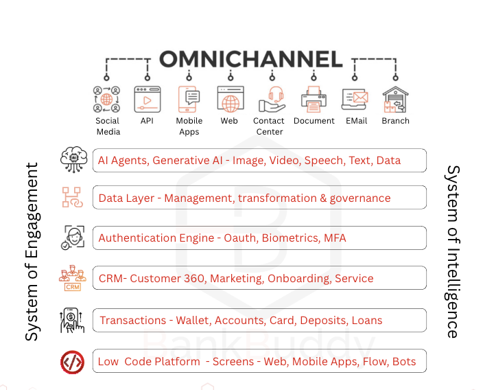 Omnichannel Banking Architecture showing layers from channels to low-code platform