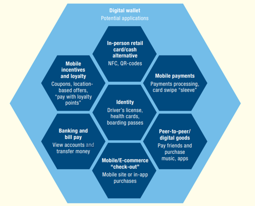 Digital-Wallet