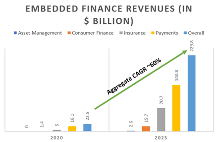 Embedded Finance Revenues