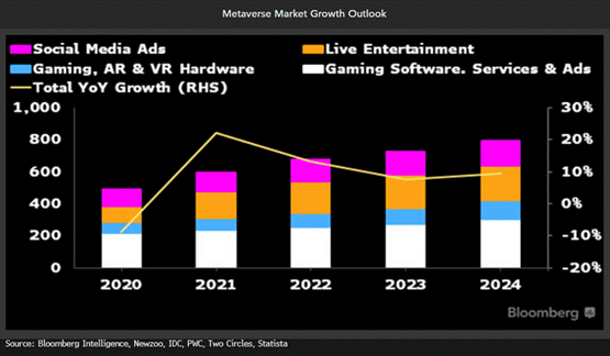 Metaverse Market Growth Outlook