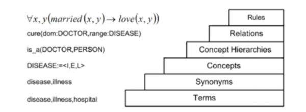 ontology-learning-layers